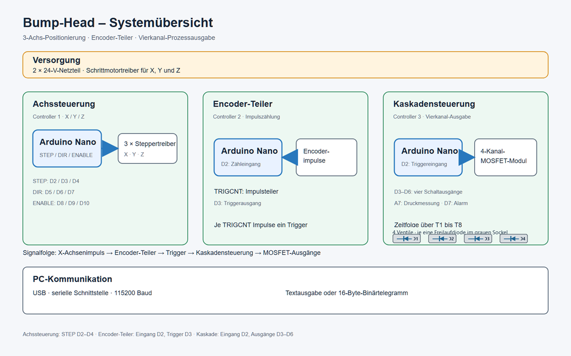 Systemübersicht: Gerberdaten legen die Waferpad-Positionen fest; das CNC-Portal positioniert den Bumpkopf an diesen Koordinaten.