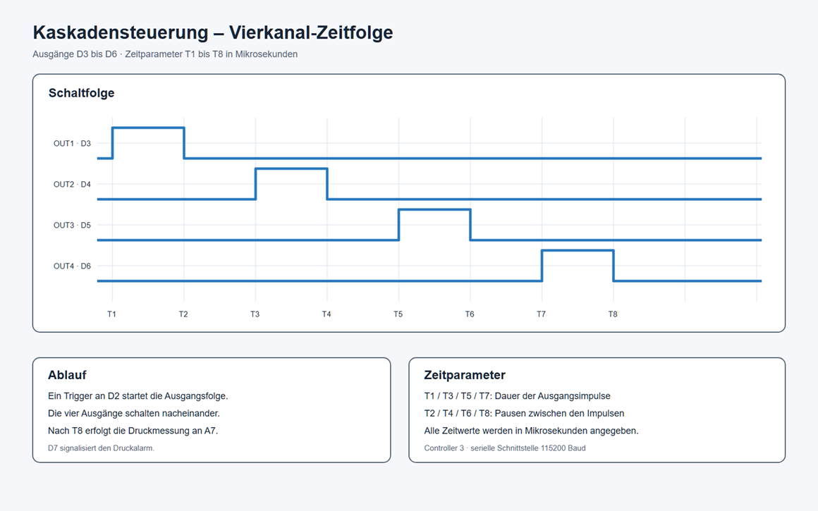 Zeitdiagramm der Encoder-Auslösung und der vier zeitlich parametrierten Ventilkanäle der Kaskade.