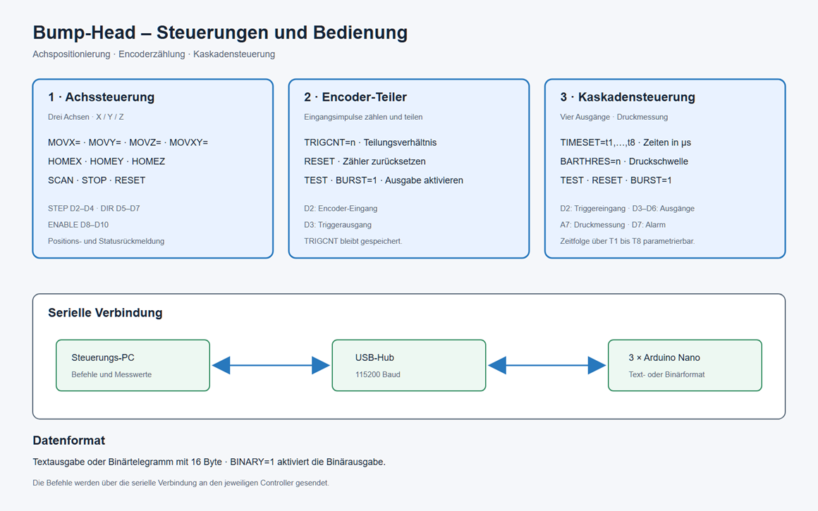 Übersicht der drei Controller und ihrer Aufgaben: CNCStep für die XYZ-Achsen, BumpAxEnc für Impulszählung und Trigger, EncCascade für vier zeitgesteuerte Ausgänge und Drucküberwachung.