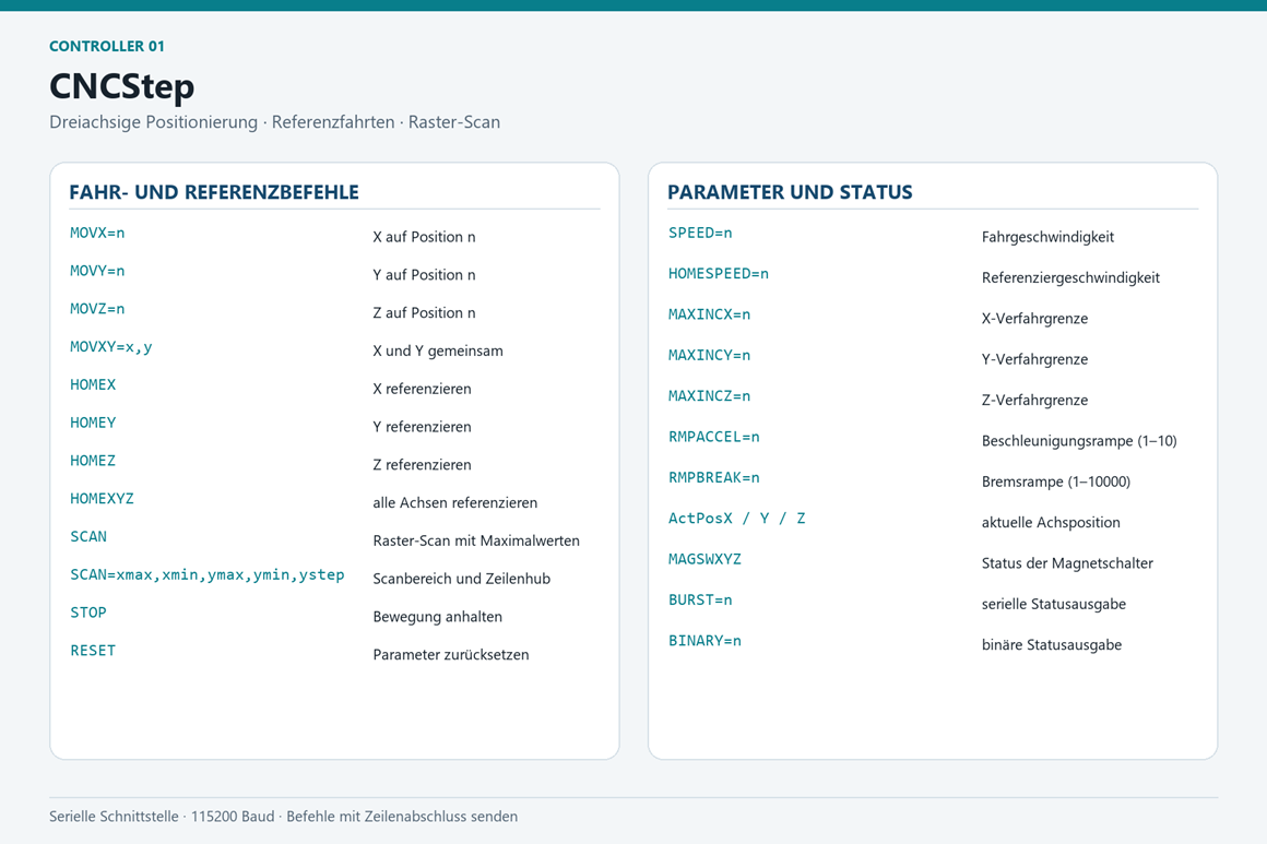 CNCStep-Controller für die dreiachsige X-, Y- und Z-Positionierung.