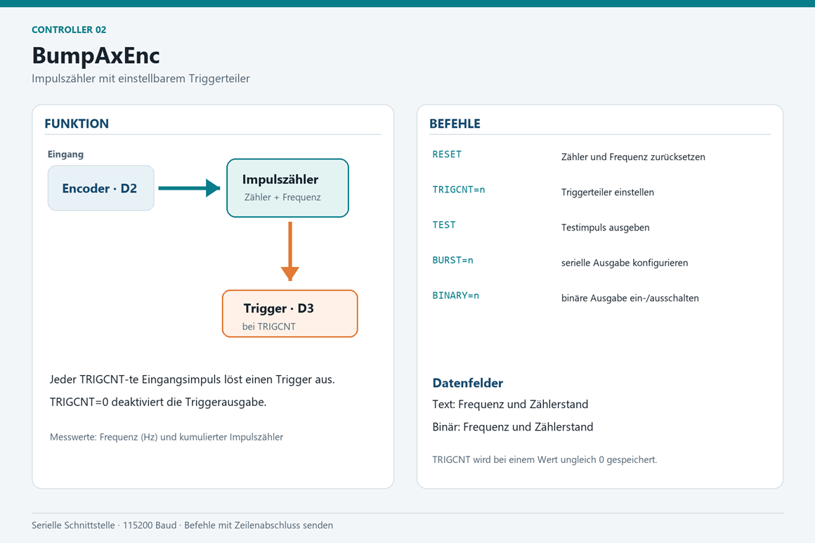BumpAxEnc-Encoder-Controller: zählt X-Achsen-STEP-Impulse und löst nach einem einstellbaren Schwellwert die Kaskade aus.