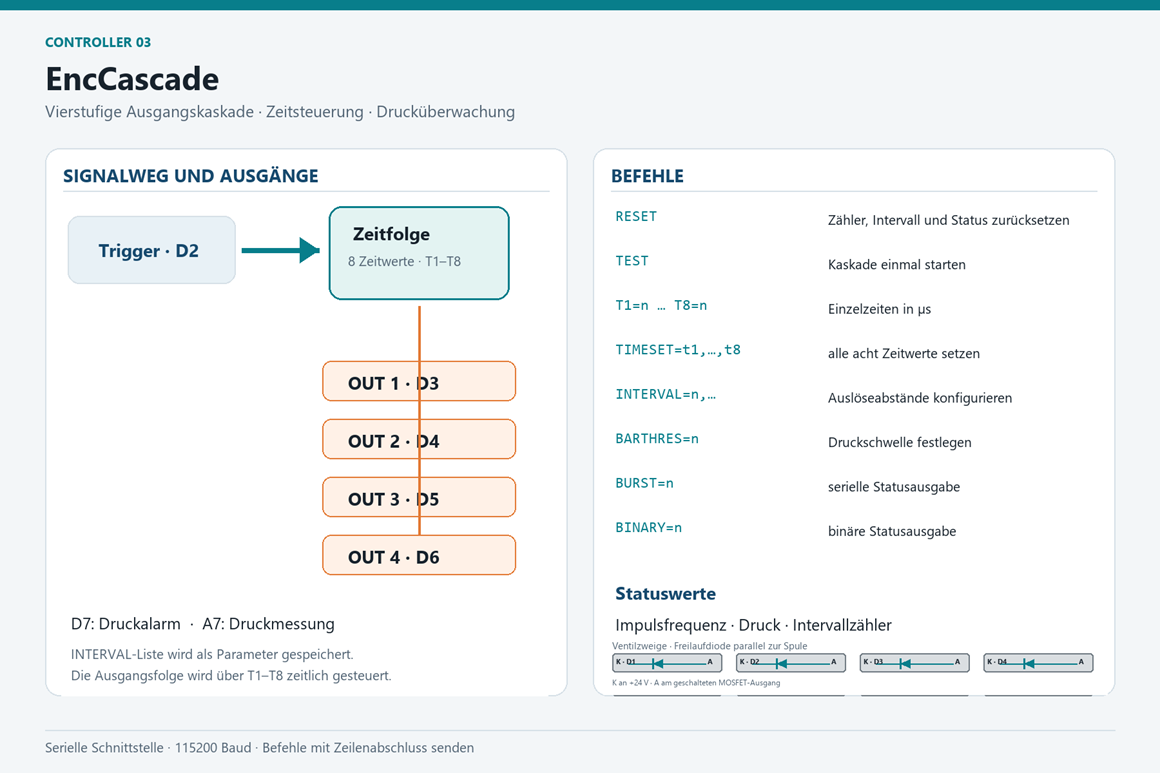 EncCascade-Controller mit vier zeitgesteuerten MOSFET-Ausgängen, Drucküberwachung und Druckalarm.